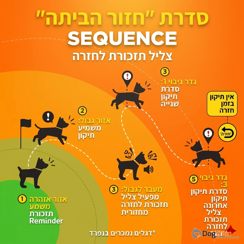גדר_אלחוטית_GPS_לכלבים_ללא_התקנה_וללא_דמי_מנוי_חודשיים_3